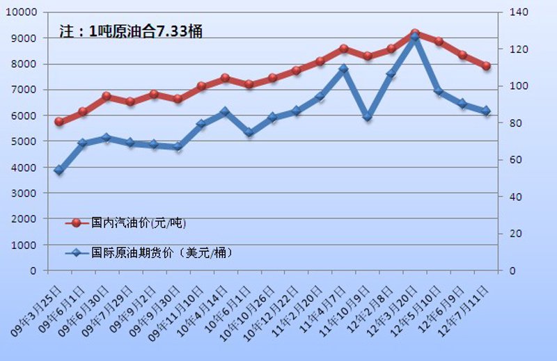 汽油价格波动：影响与应对